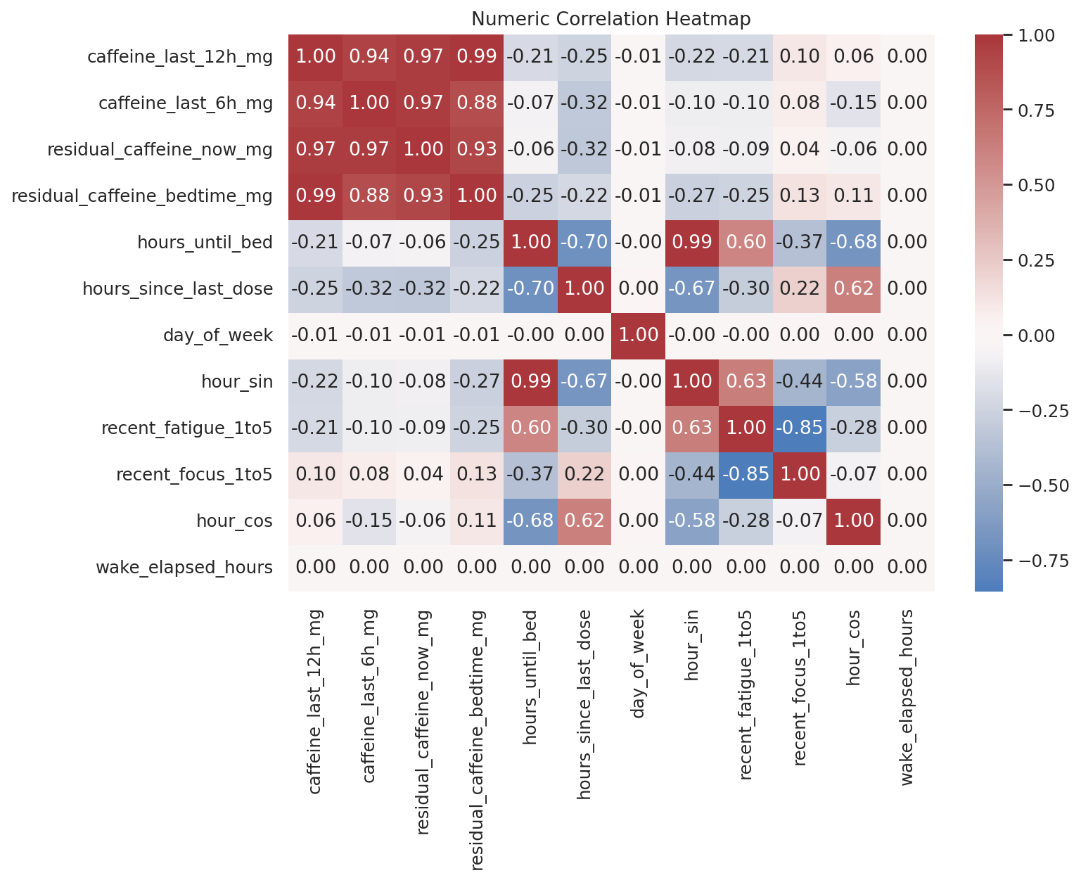 Numeric Correlation Heatmap
