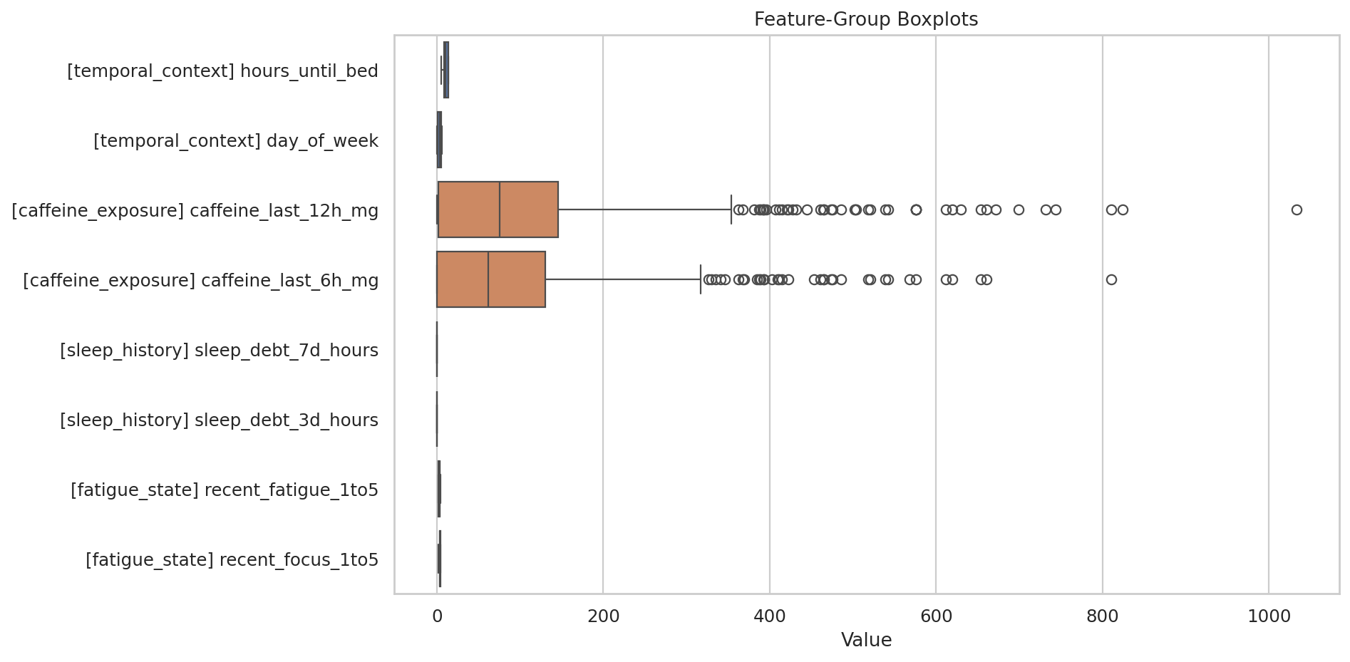 Feature-Group Boxplots