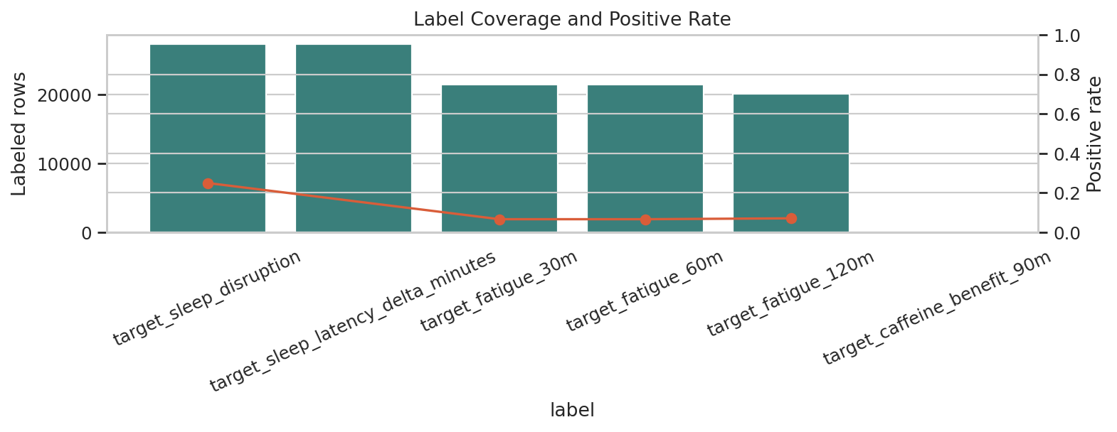 Label Coverage