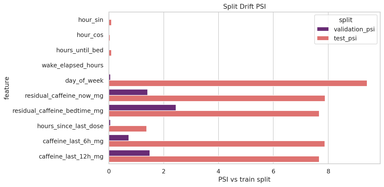 Split Drift PSI