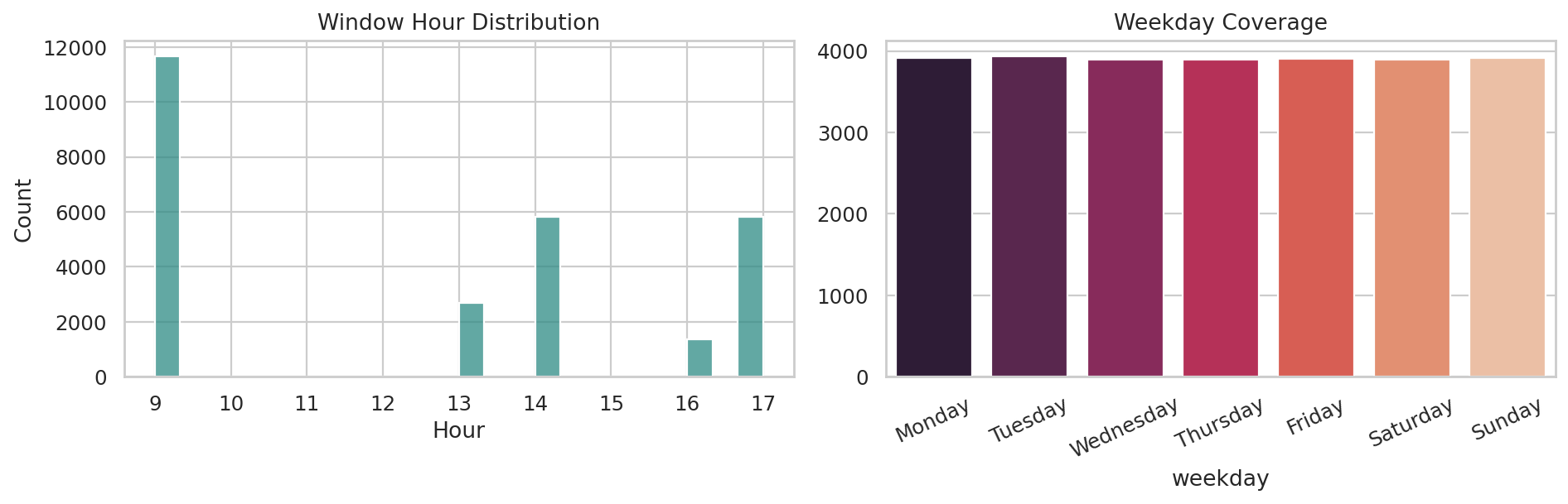 Temporal Distribution