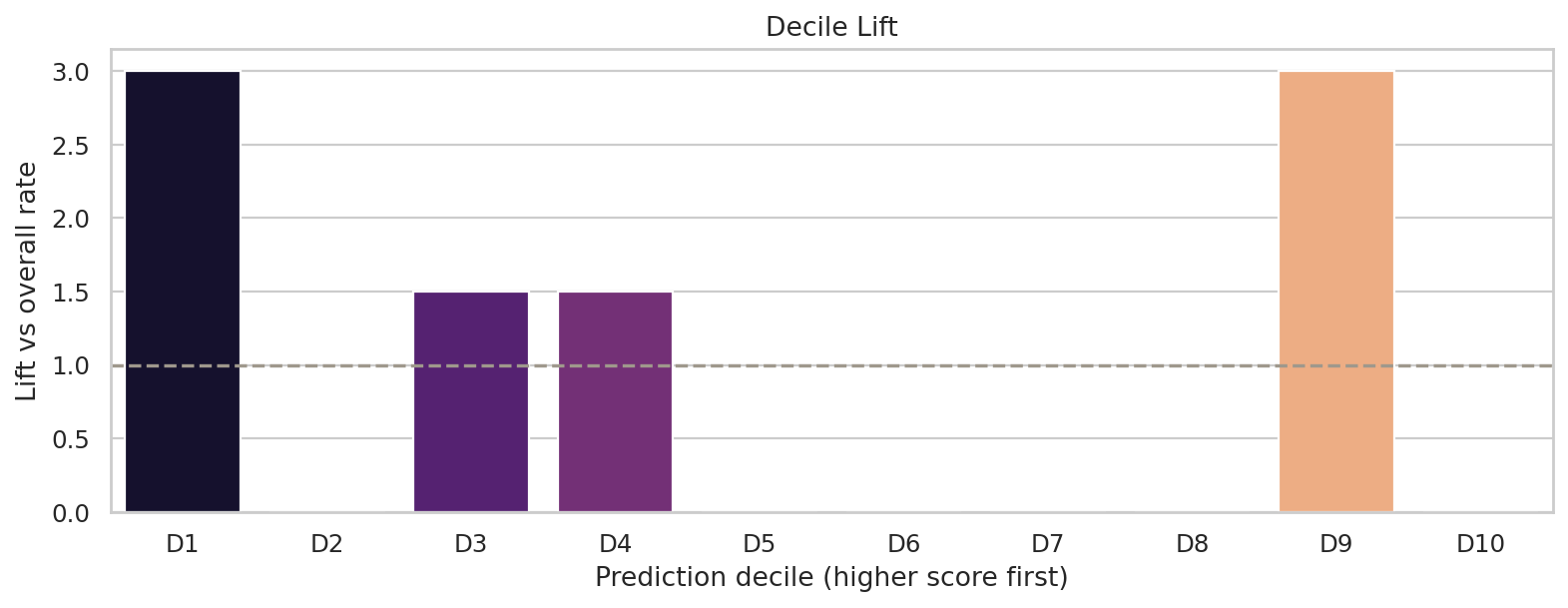 target_sleep_disruption Decile Lift
