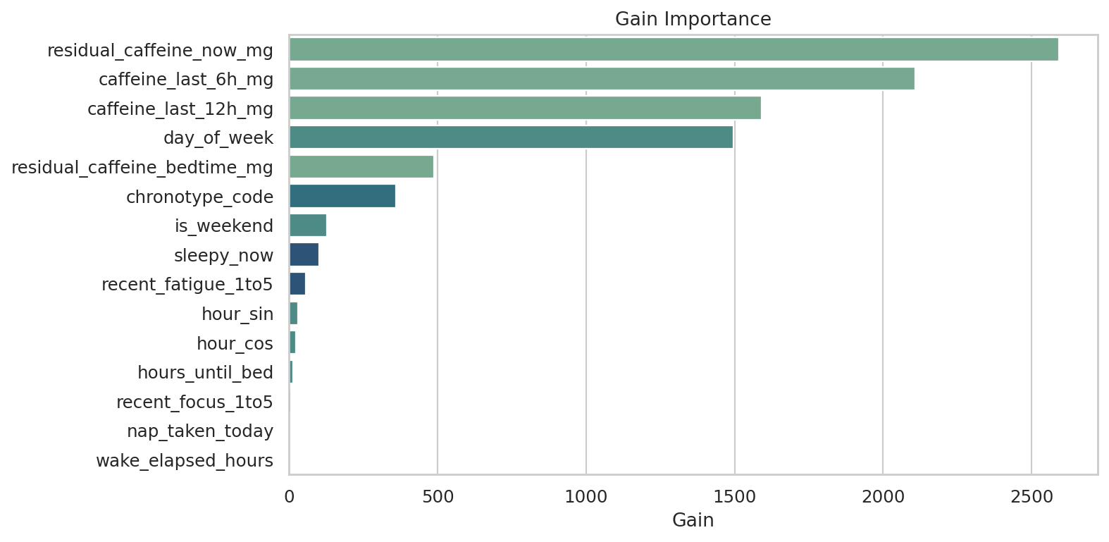target_sleep_disruption Gain Importance