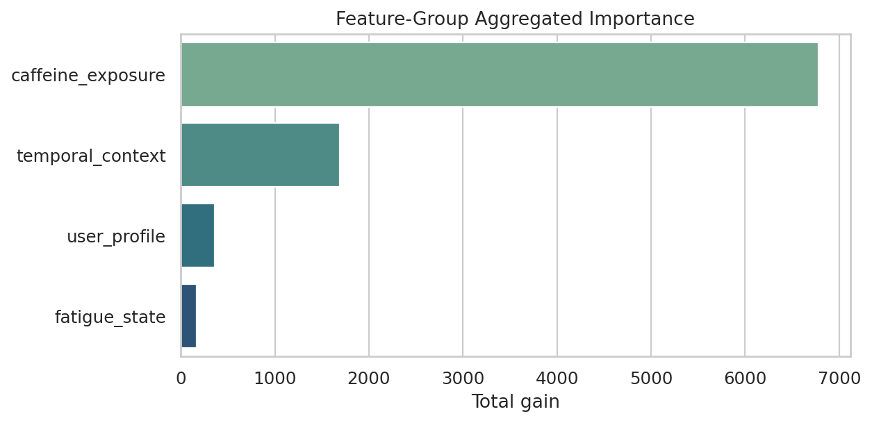 target_sleep_disruption Feature-Group Importance