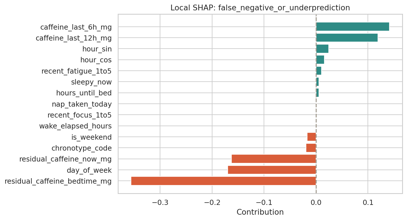 target_sleep_disruption Local SHAP: false_negative_or_underprediction
