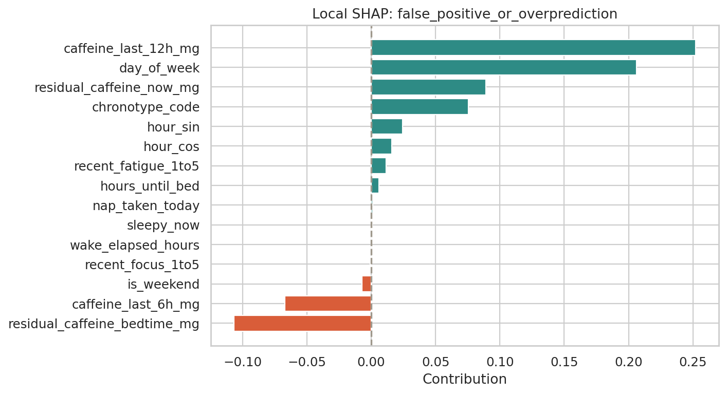 target_sleep_disruption Local SHAP: false_positive_or_overprediction