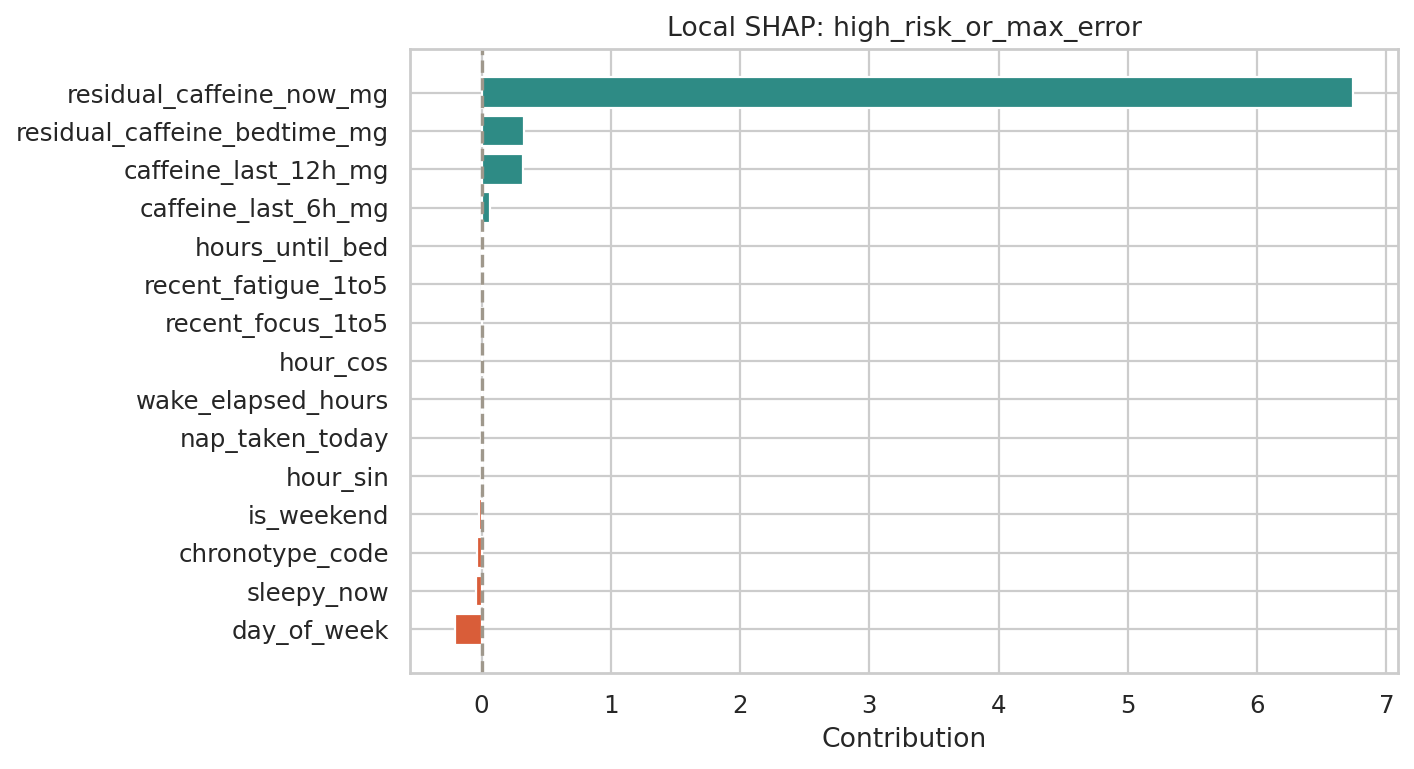 target_sleep_disruption Local SHAP: high_risk_or_max_error