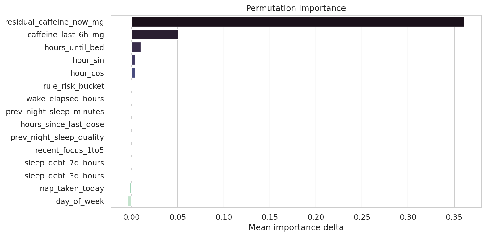 target_sleep_disruption Permutation Importance