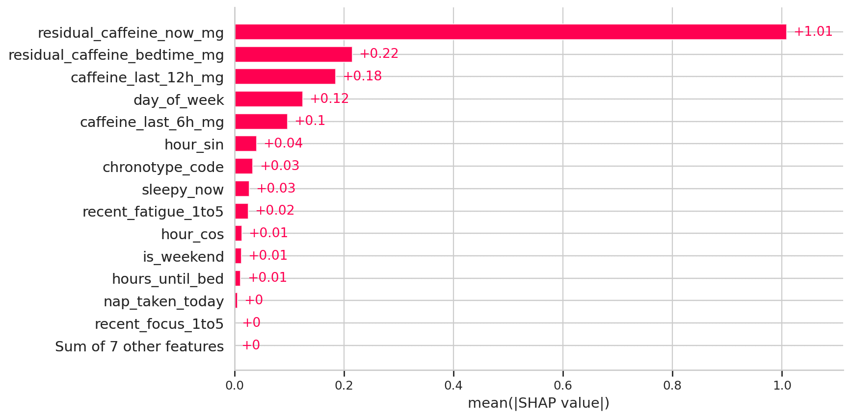 target_sleep_disruption SHAP Mean Absolute Bar