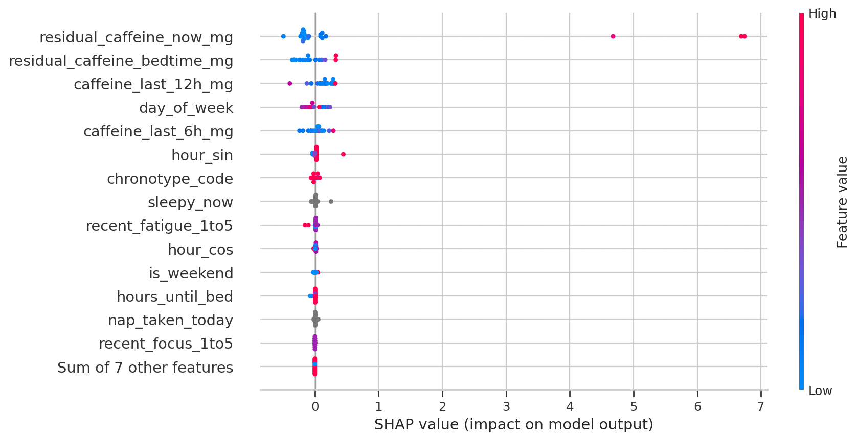 target_sleep_disruption SHAP Beeswarm