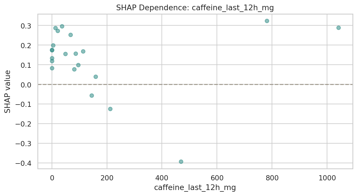 target_sleep_disruption SHAP Dependence: caffeine_last_12h_mg