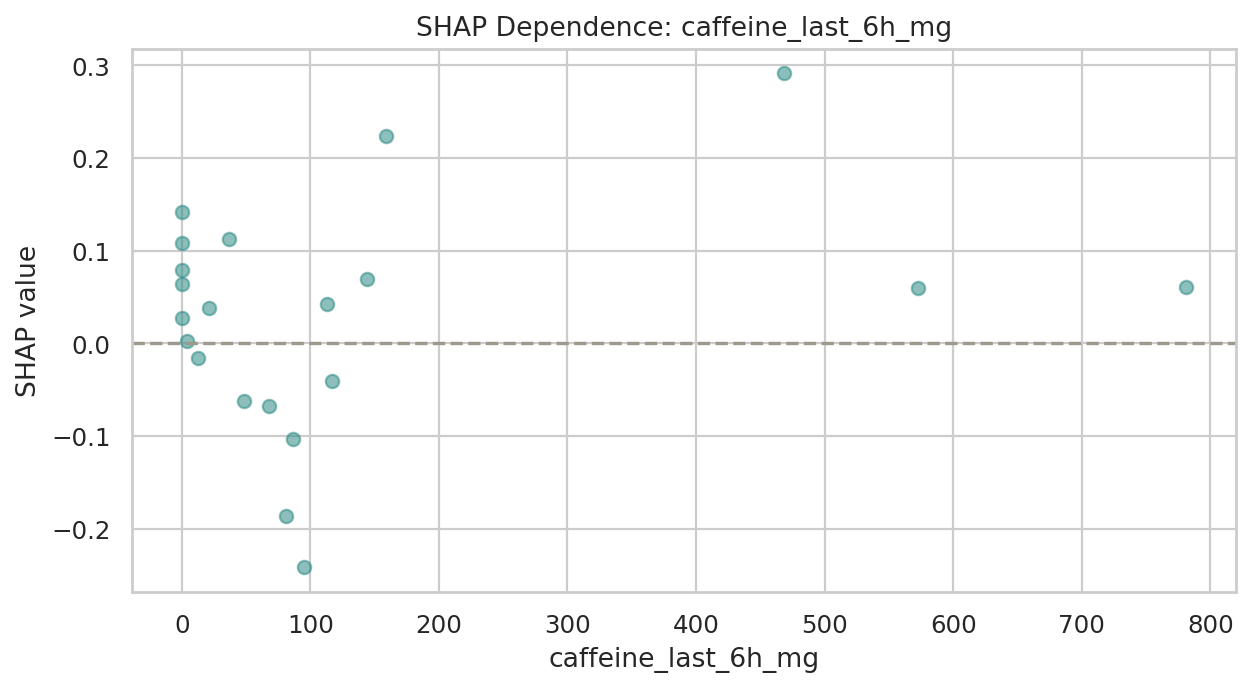 target_sleep_disruption SHAP Dependence: caffeine_last_6h_mg
