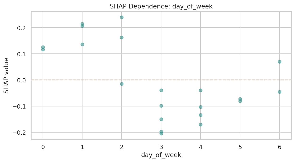 target_sleep_disruption SHAP Dependence: day_of_week