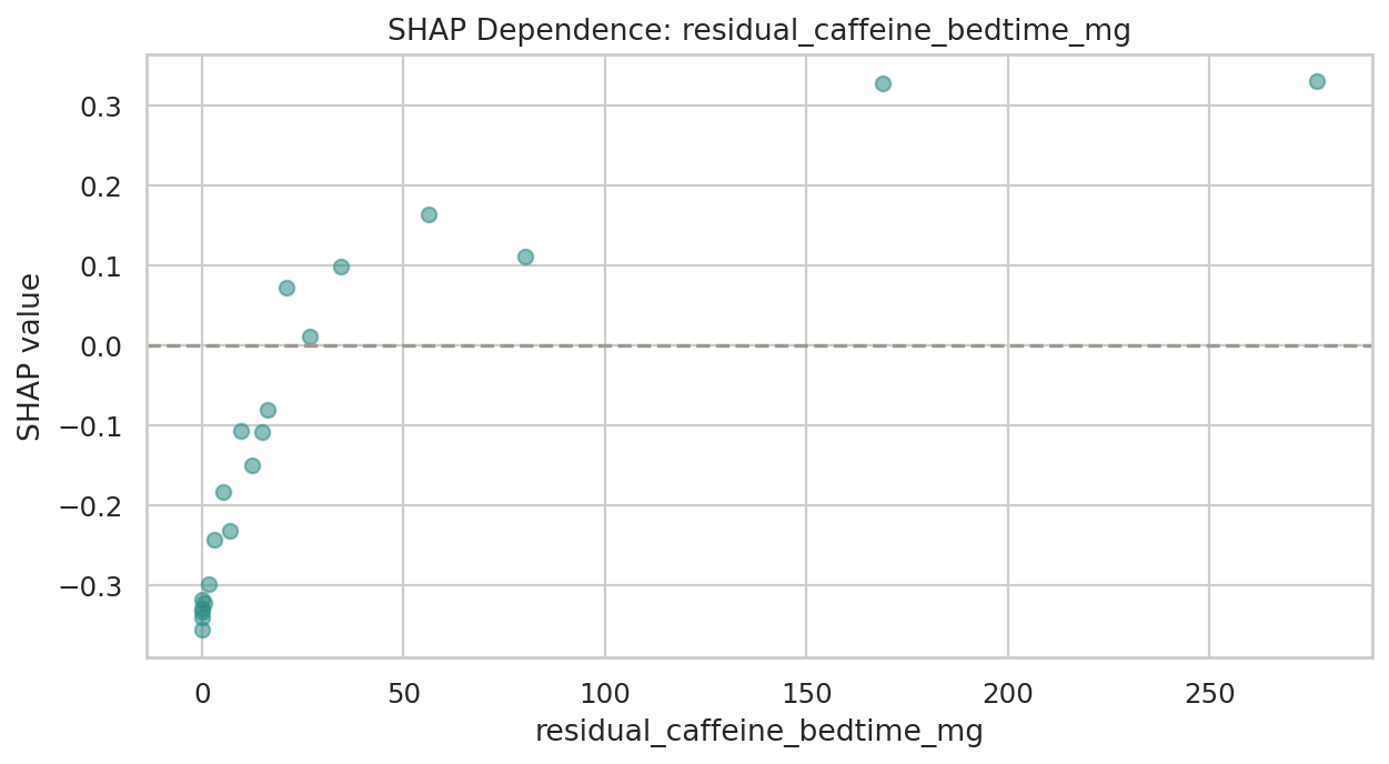 target_sleep_disruption SHAP Dependence: residual_caffeine_bedtime_mg