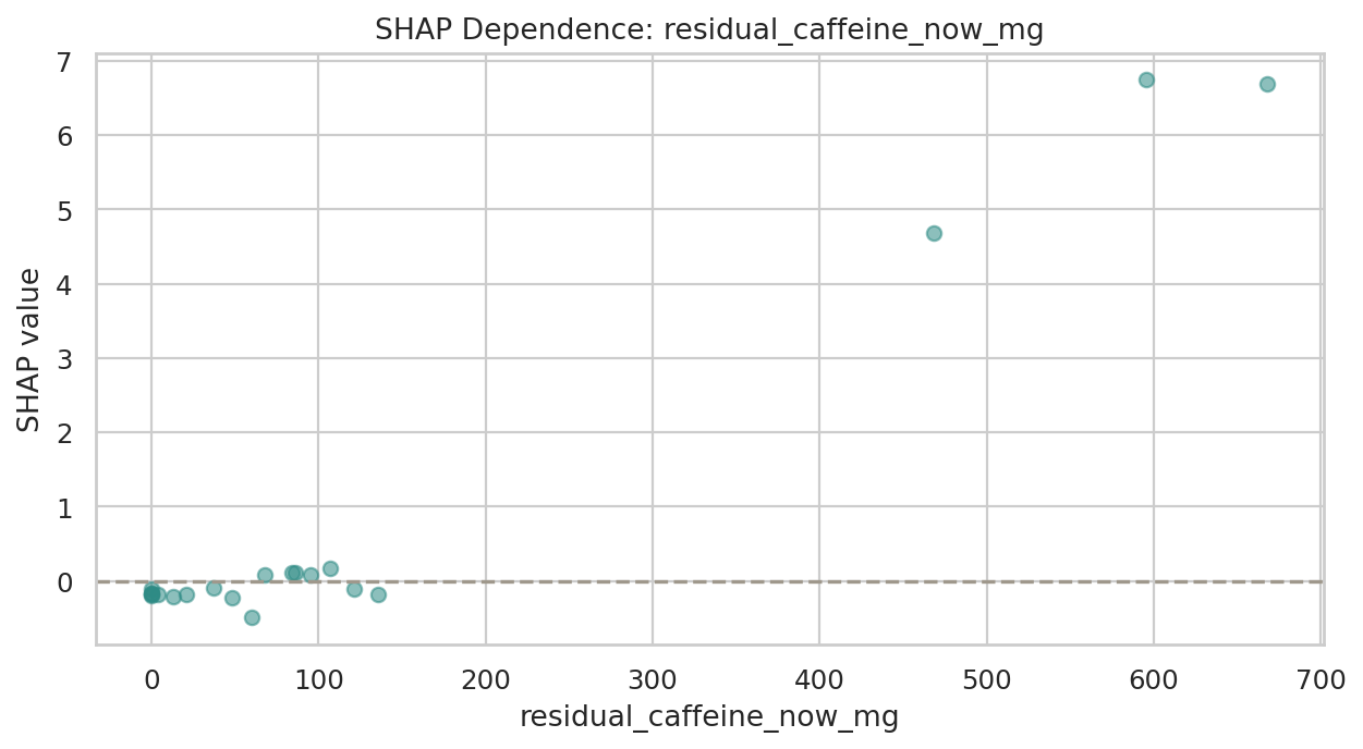 target_sleep_disruption SHAP Dependence: residual_caffeine_now_mg