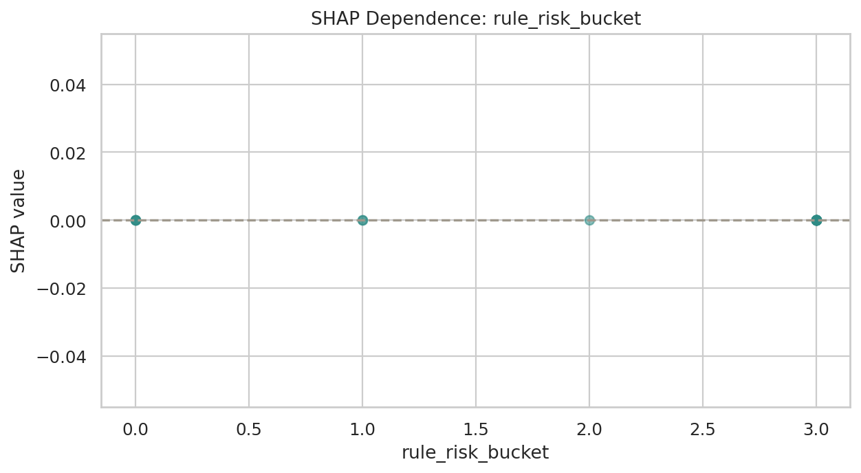 target_sleep_disruption SHAP Dependence: rule_risk_bucket