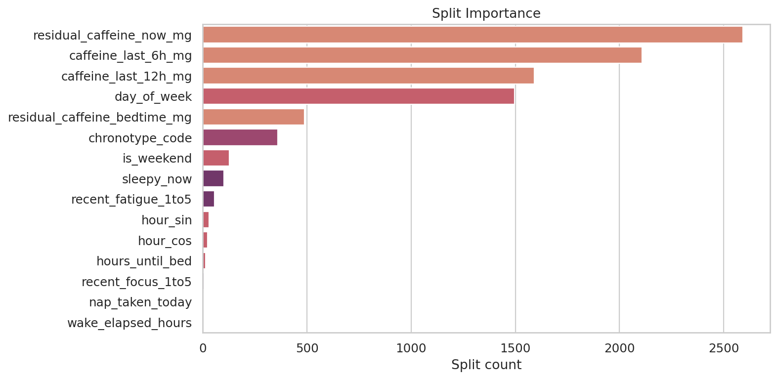 target_sleep_disruption Split Importance
