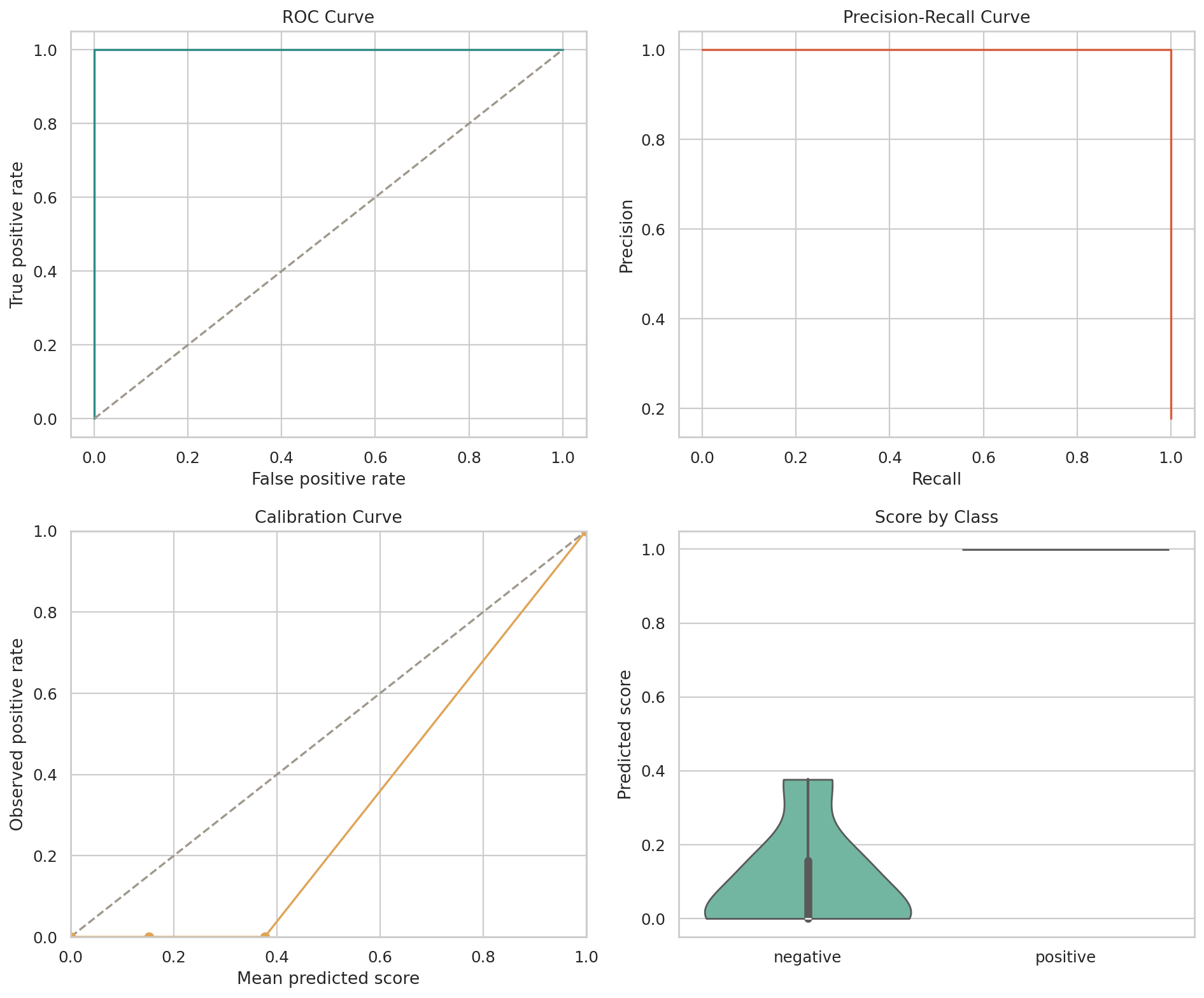 분류 모델 성능 대시보드 (Classification Dashboard)