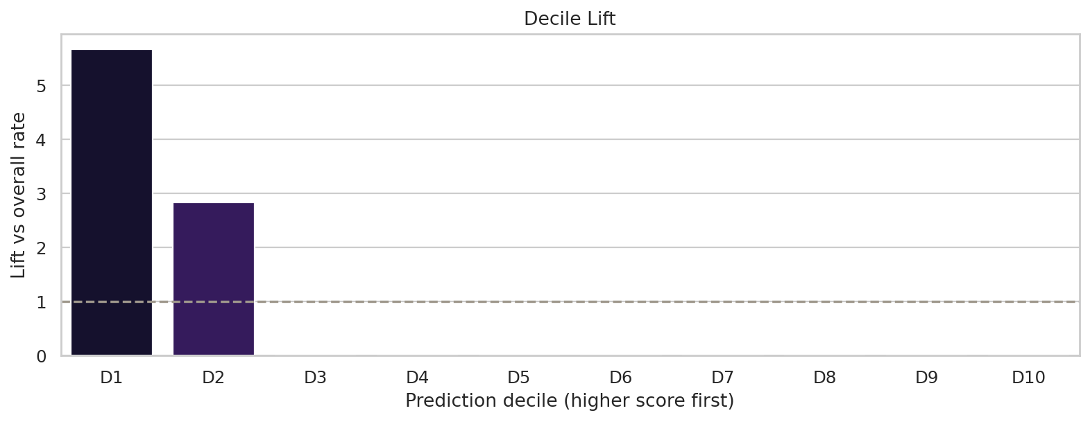 상위 점수 구간 리프트 (Decile Lift)