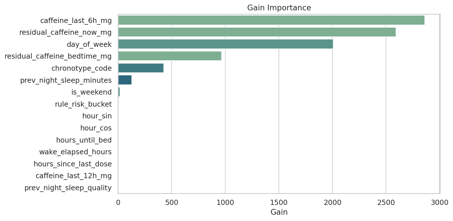 피처 중요도(Gain) (Gain Importance)