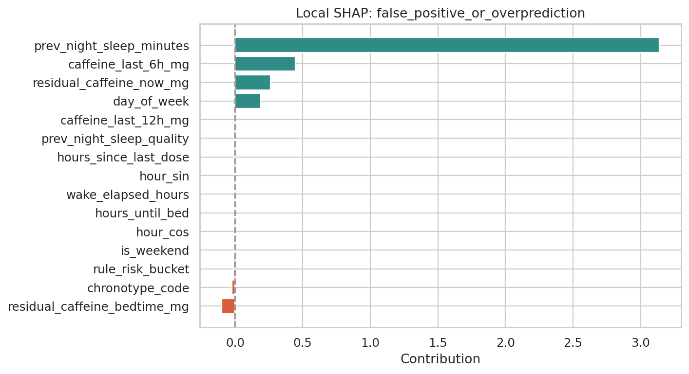 대표 사례 설명(SHAP) (Local SHAP)