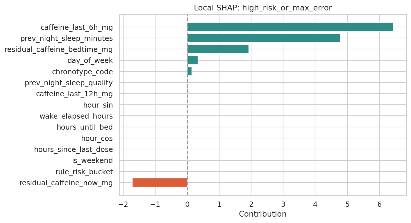 대표 사례 설명(SHAP) (Local SHAP)