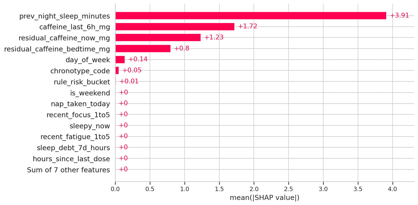 평균 영향력 순위(SHAP) (SHAP Mean Absolute Bar)