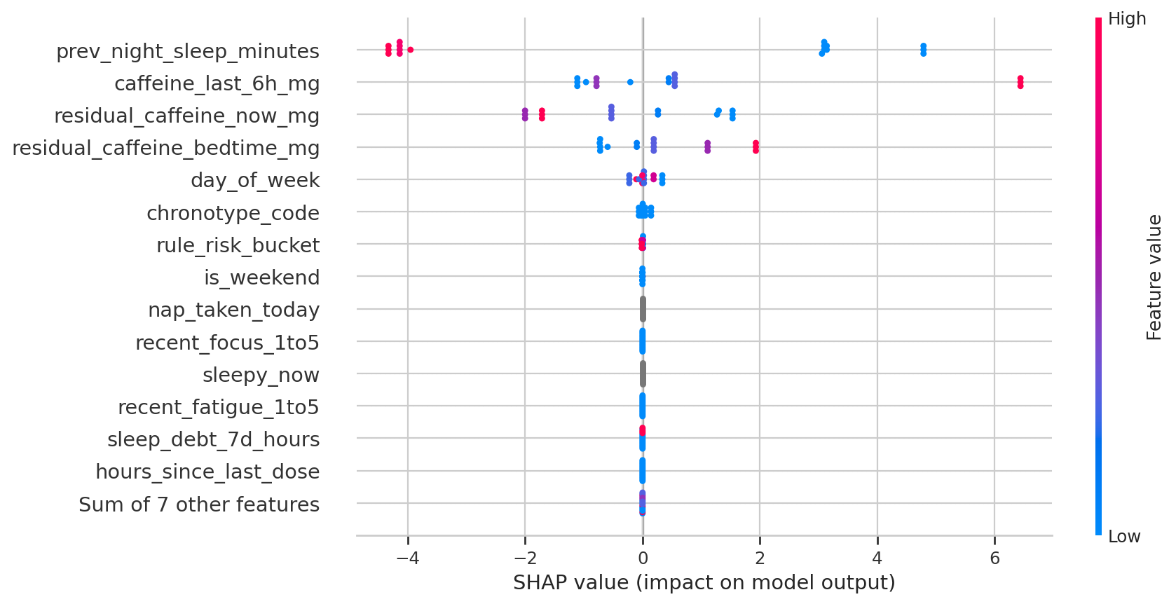 전체 영향 분포(SHAP) (SHAP Beeswarm)