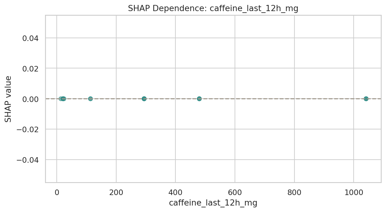 값 변화에 따른 영향(SHAP) (SHAP Dependence)
