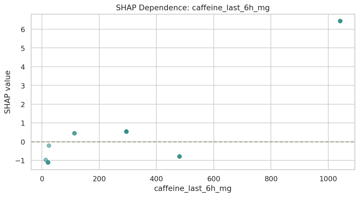 값 변화에 따른 영향(SHAP) (SHAP Dependence)