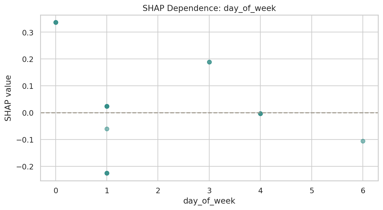 값 변화에 따른 영향(SHAP) (SHAP Dependence)