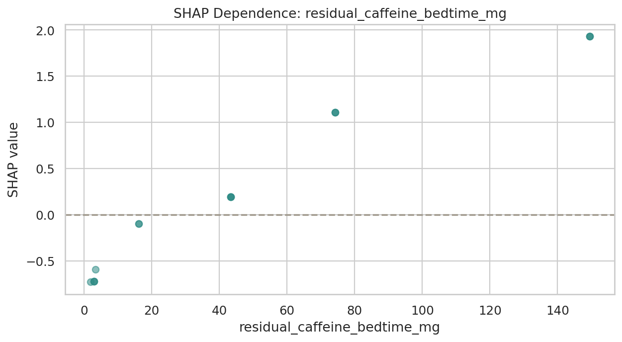 값 변화에 따른 영향(SHAP) (SHAP Dependence)