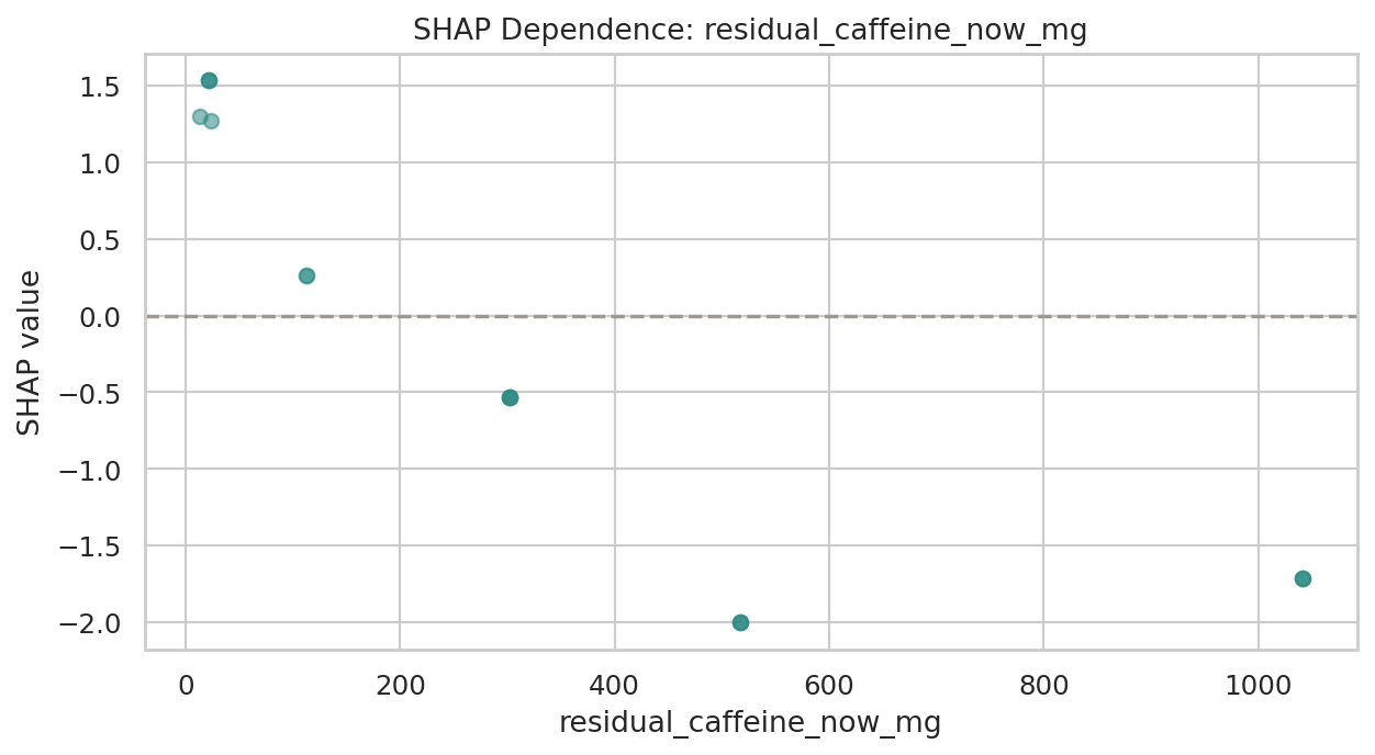 값 변화에 따른 영향(SHAP) (SHAP Dependence)