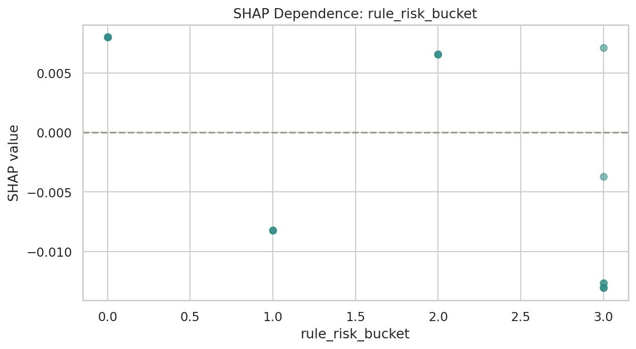값 변화에 따른 영향(SHAP) (SHAP Dependence)