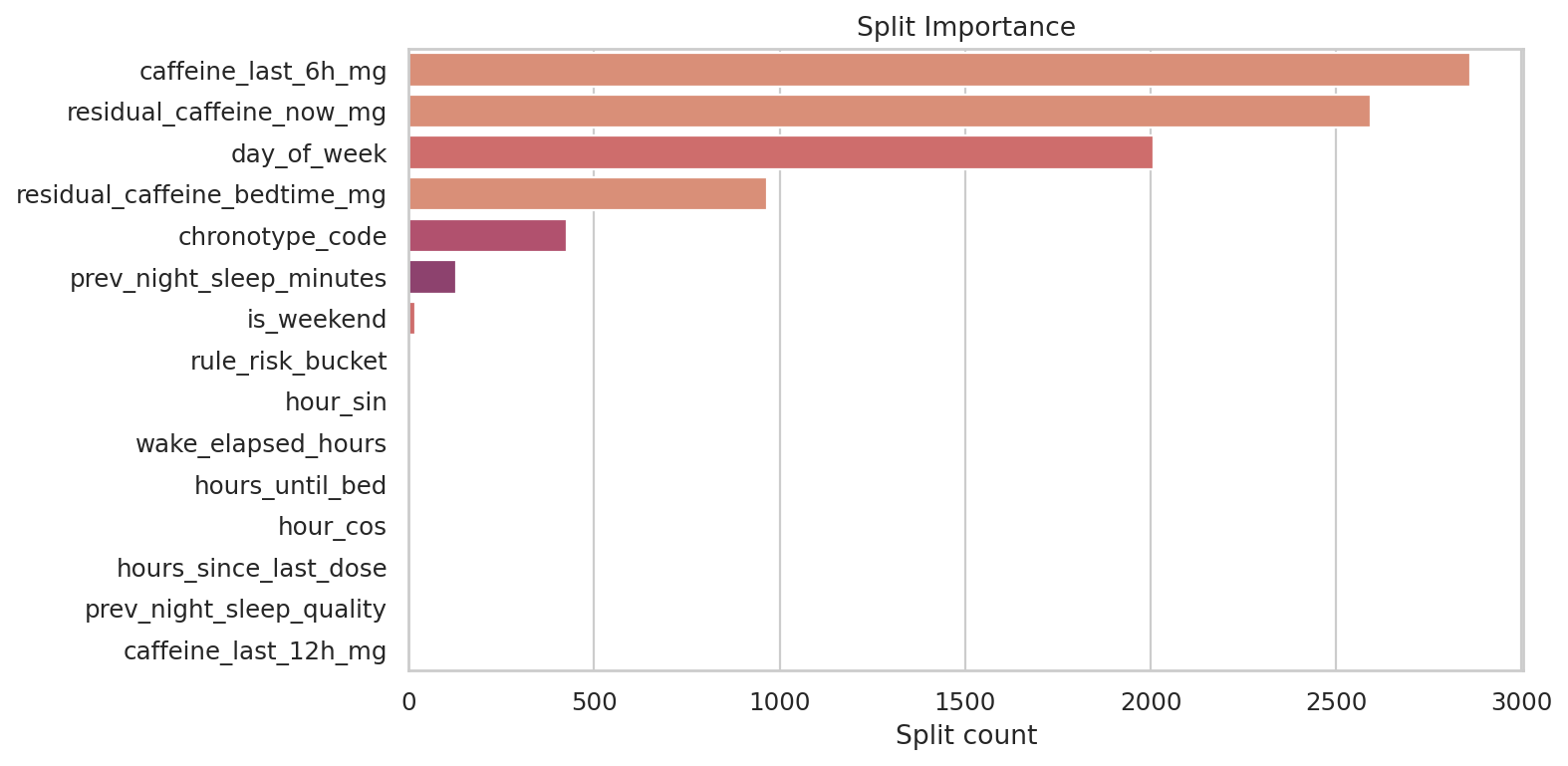 피처 중요도(Split Count) (Split Importance)