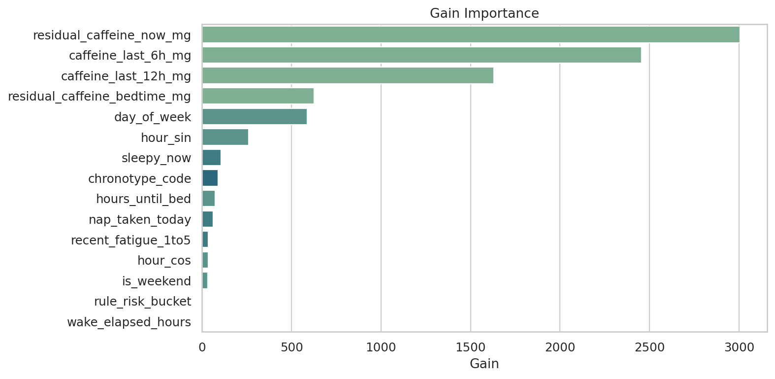 target_sleep_latency_delta_minutes Gain Importance