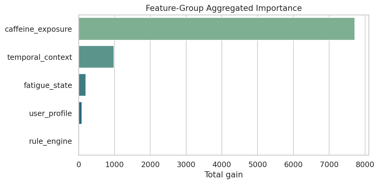 target_sleep_latency_delta_minutes Feature-Group Importance