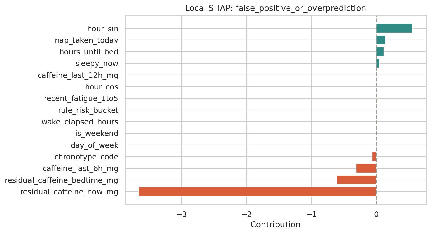 target_sleep_latency_delta_minutes Local SHAP: false_positive_or_overprediction