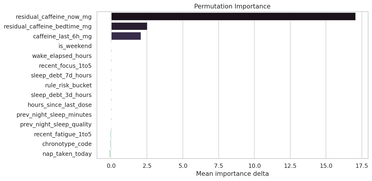 target_sleep_latency_delta_minutes Permutation Importance