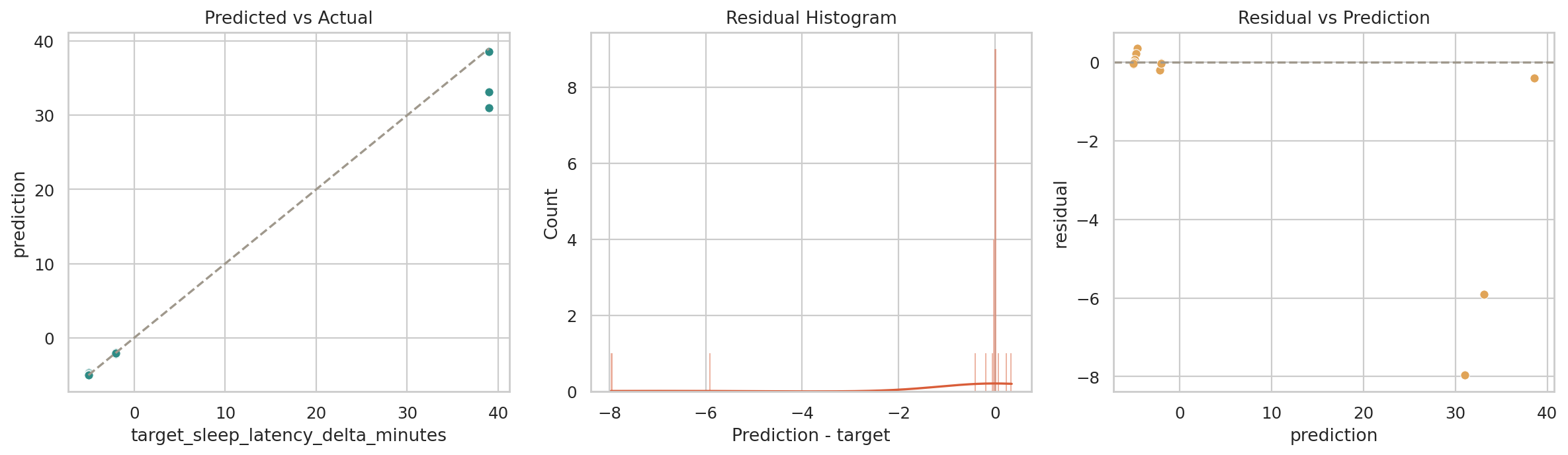 target_sleep_latency_delta_minutes Regression Dashboard