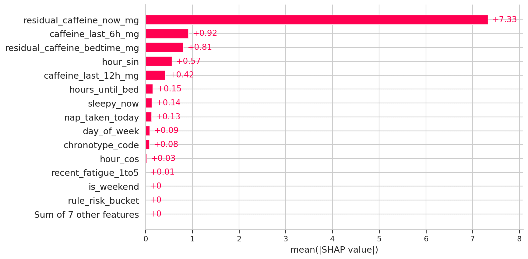 target_sleep_latency_delta_minutes SHAP Mean Absolute Bar