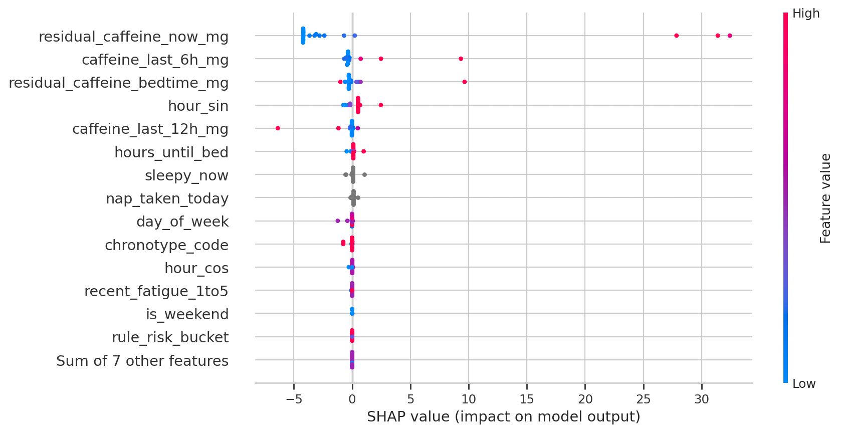 target_sleep_latency_delta_minutes SHAP Beeswarm