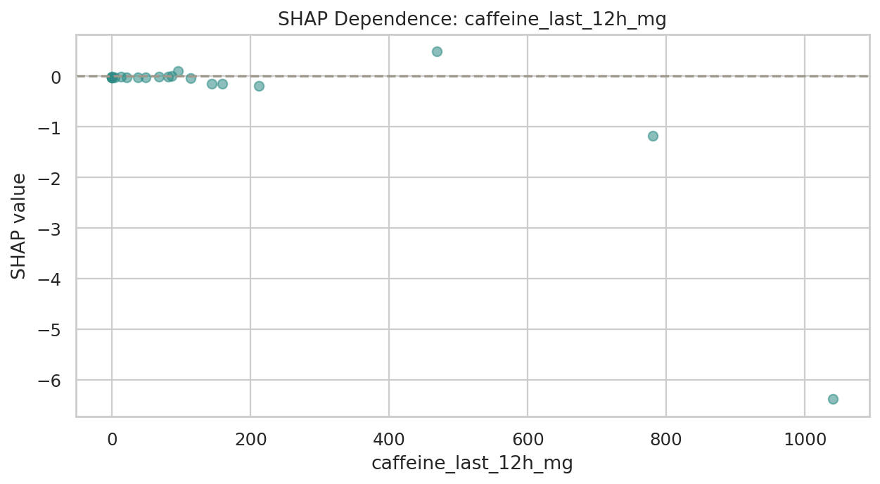 target_sleep_latency_delta_minutes SHAP Dependence: caffeine_last_12h_mg