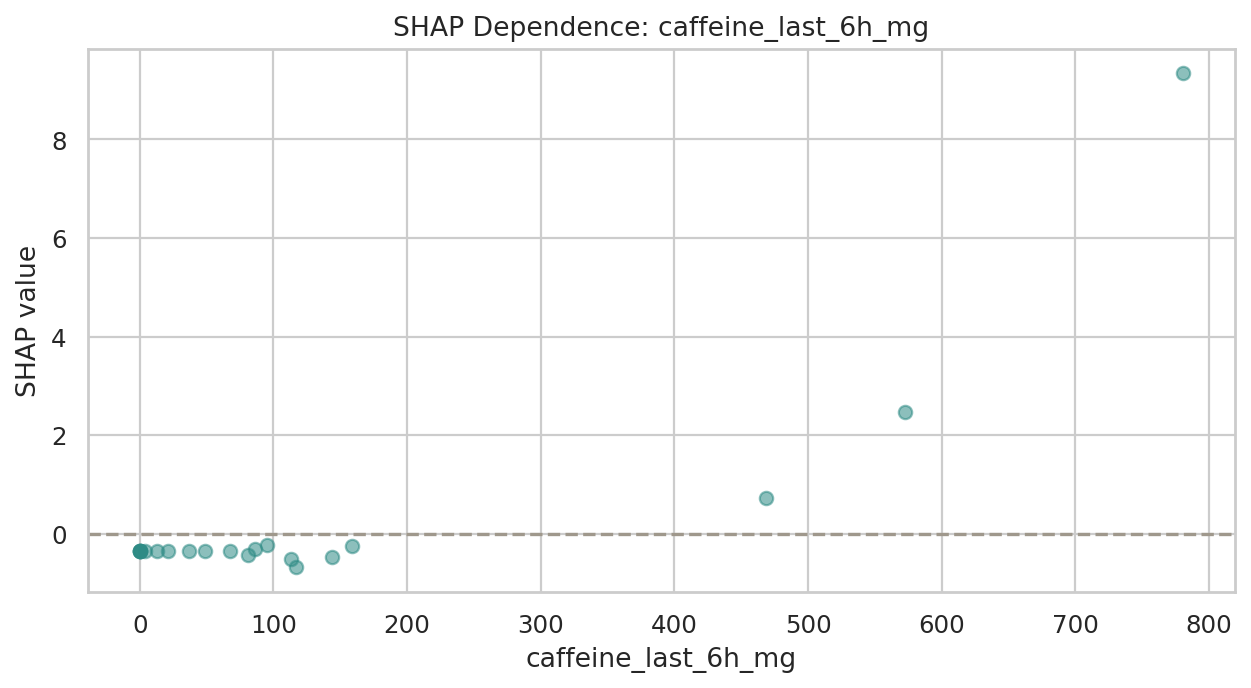target_sleep_latency_delta_minutes SHAP Dependence: caffeine_last_6h_mg