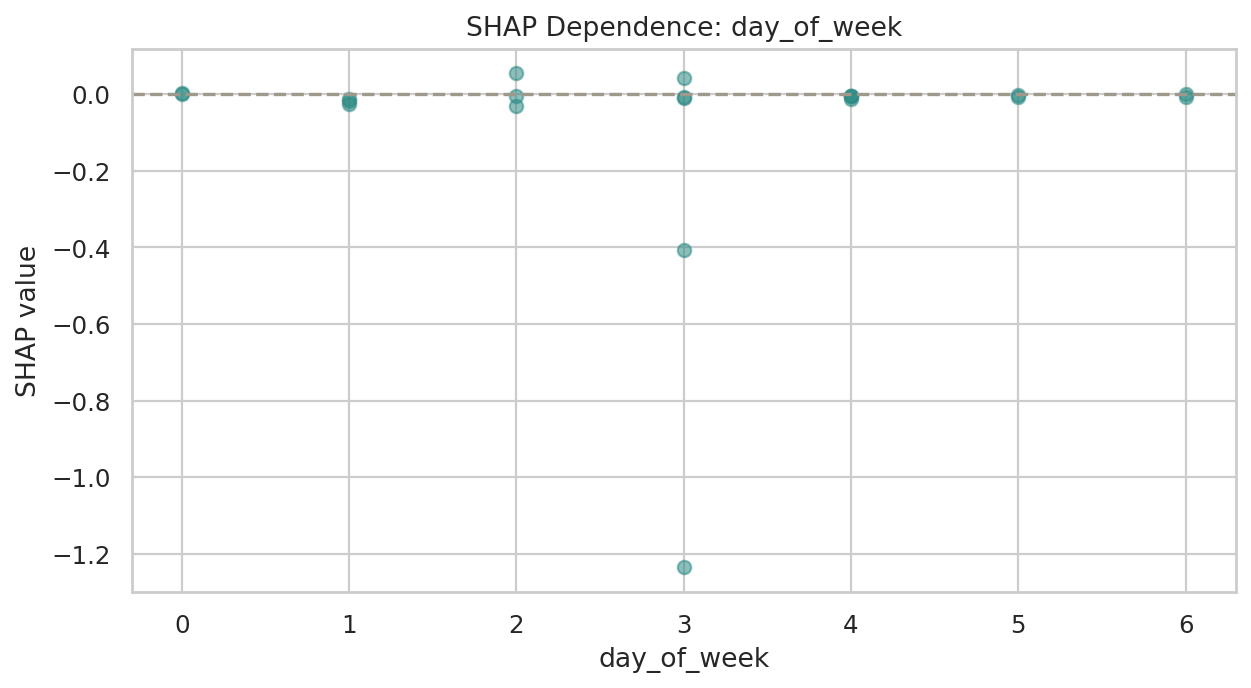 target_sleep_latency_delta_minutes SHAP Dependence: day_of_week