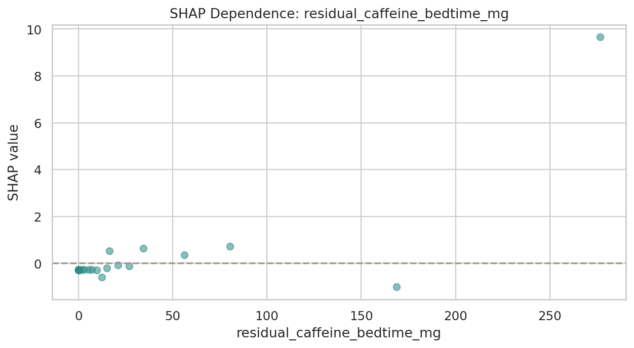 target_sleep_latency_delta_minutes SHAP Dependence: residual_caffeine_bedtime_mg