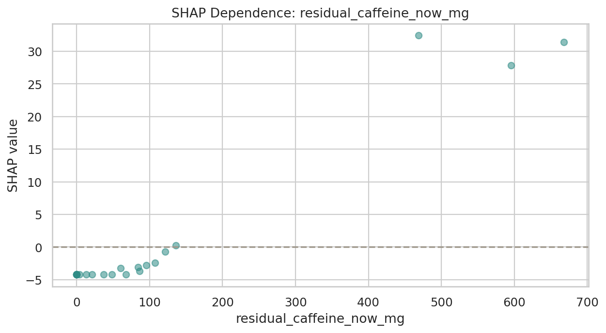target_sleep_latency_delta_minutes SHAP Dependence: residual_caffeine_now_mg