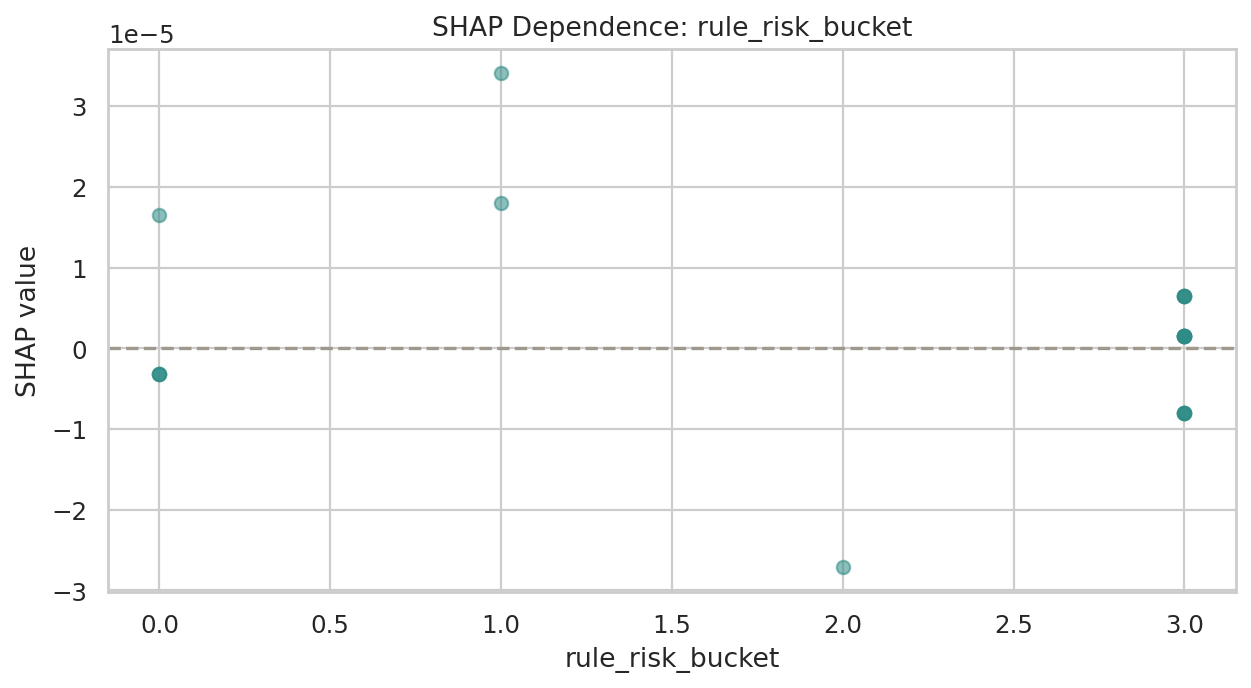 target_sleep_latency_delta_minutes SHAP Dependence: rule_risk_bucket