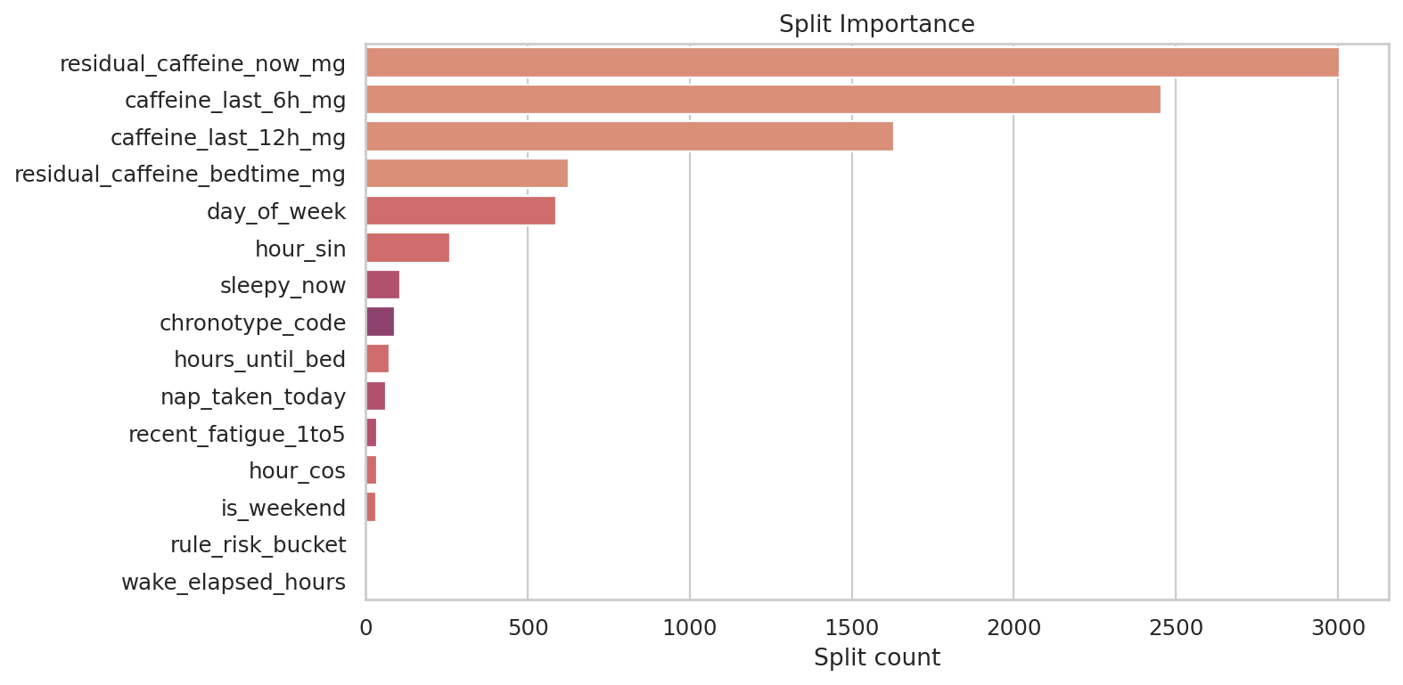 target_sleep_latency_delta_minutes Split Importance