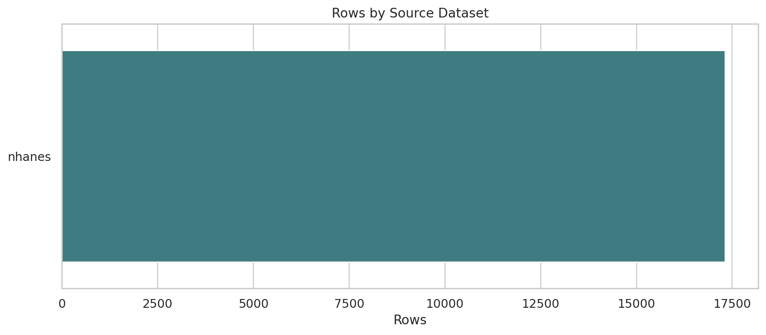 데이터 소스별 커버리지 (Source Dataset Coverage)